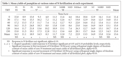 Table 1 mean yields of pumpkins at various rates of N fertilization at each experiment